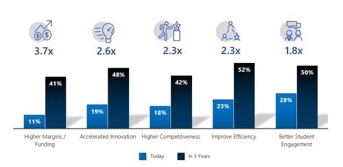 Fig 1: AI improves business today and in three years