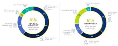 Fig 2: Perception of AI's impact on jobs (Management and Staff)