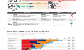 Cloud and IT services driving interconnection bandwidth growth at the edge