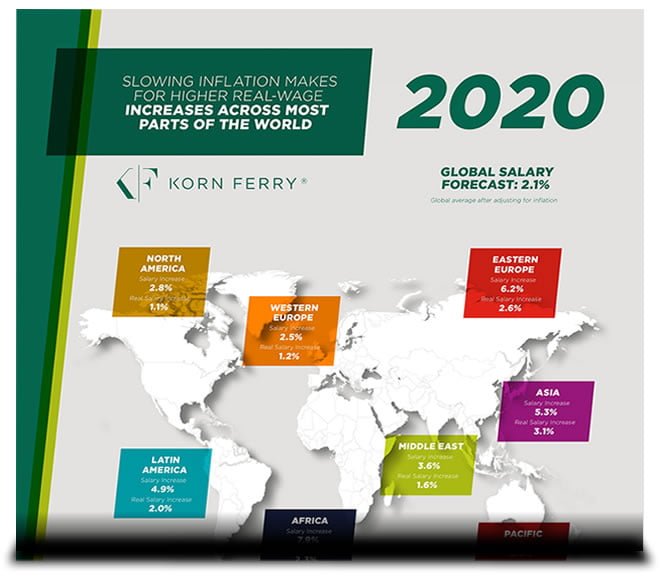 Korn Ferry Client Partner Salary