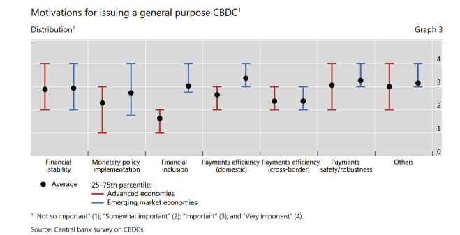 Central Bank Digital Currencies graph survey