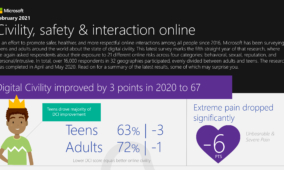Civility, safety and interactions online